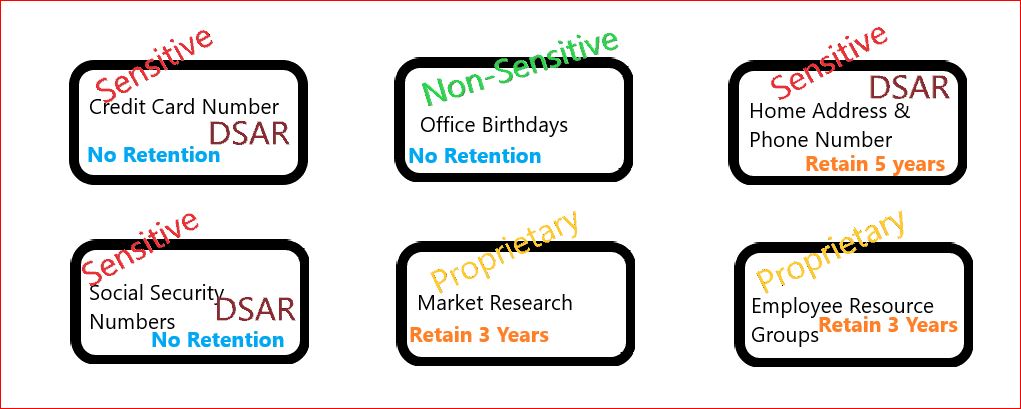 files and contents sensitivity retention DSAR